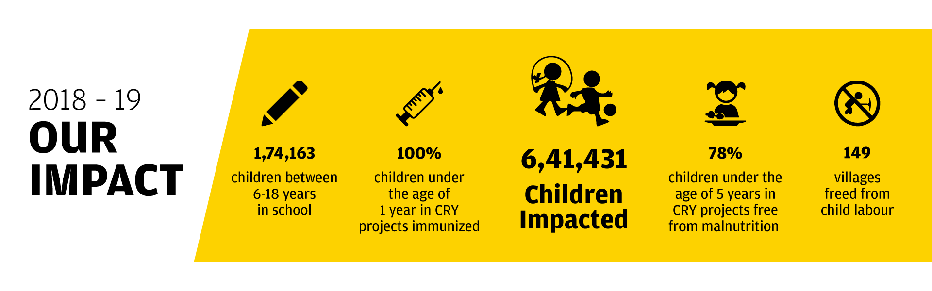 CRY - Footprint in India