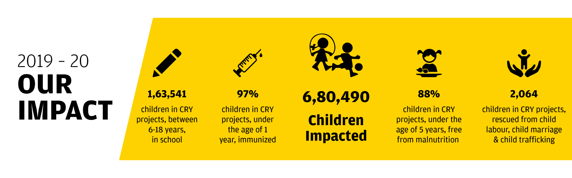 CRY - Footprint in India